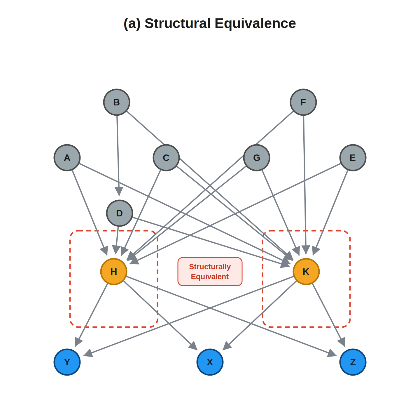 Structural equivalence in a query graph