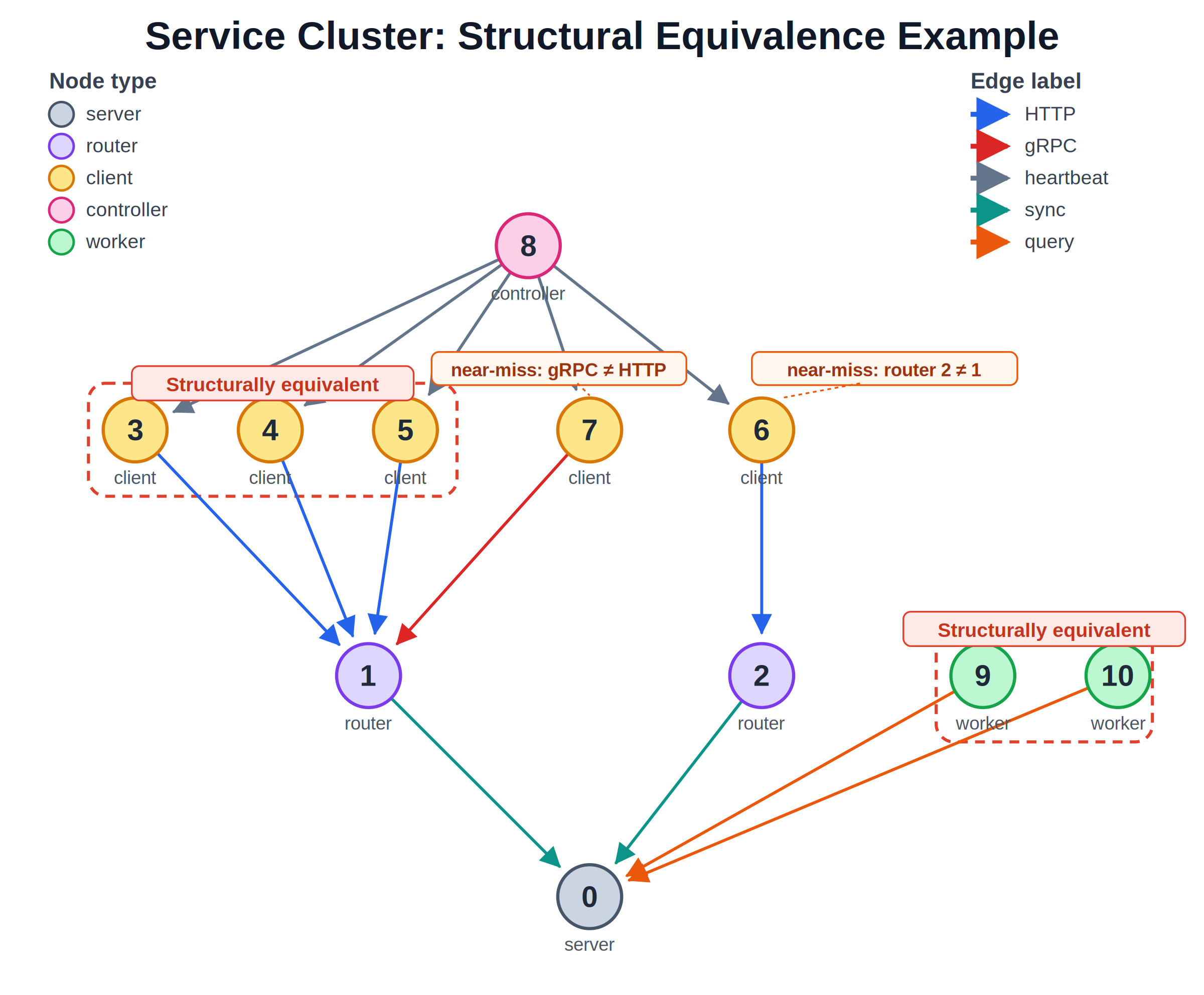 Clustered structural equivalence classes